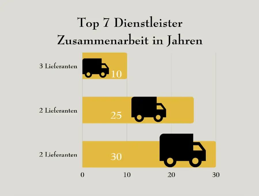 heberer-top7-dienstleister-zusammen-in-einem-jahr