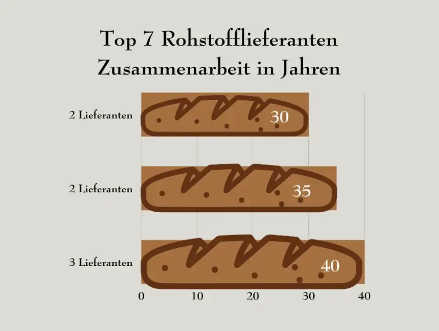 heberer-top7-rohstofflieferanten-zusammen-in-einem-jahr